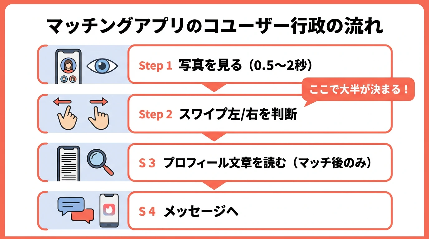 マッチングアプリにおけるユーザーの行動フロー図:写真を見る→スワイプ判断→プロフィール文章→メッセージ