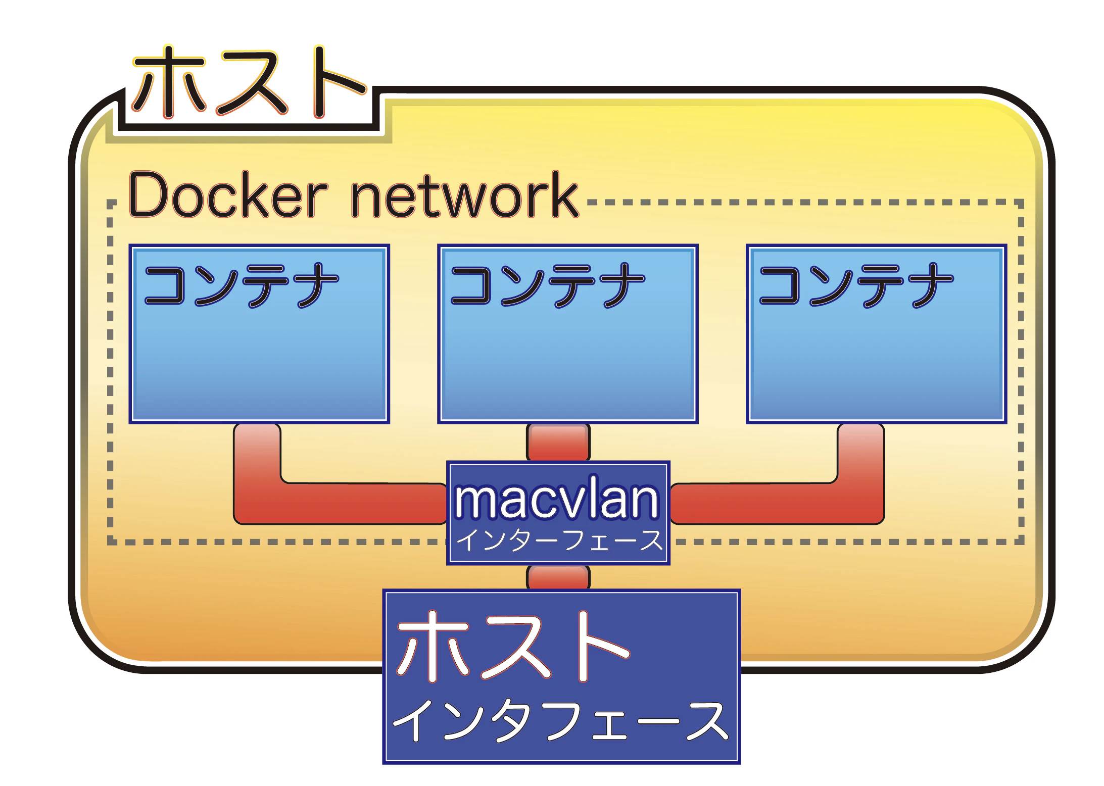 macvlan