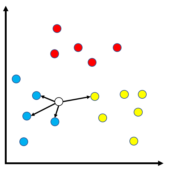 Knnの説明とその実装 Qiita