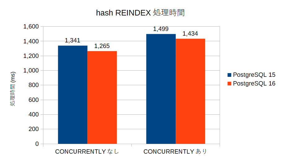 hash REINDEX処理時間