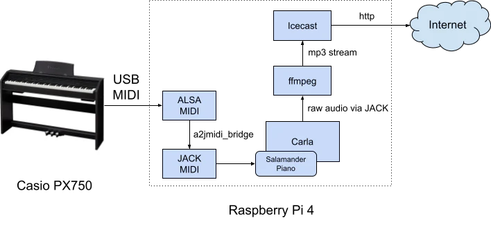 System architecture