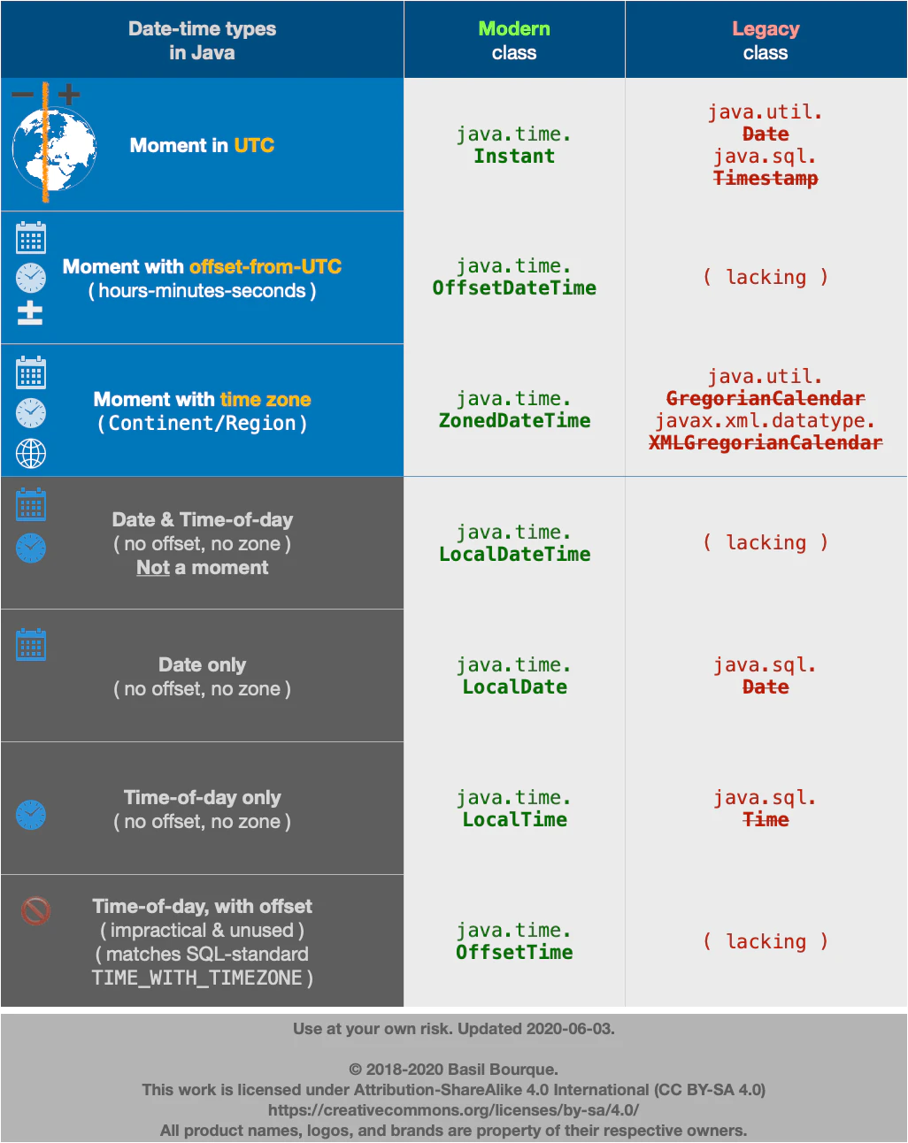 java - What's the difference between Instant and LocalDateTime? - Stack Overflow