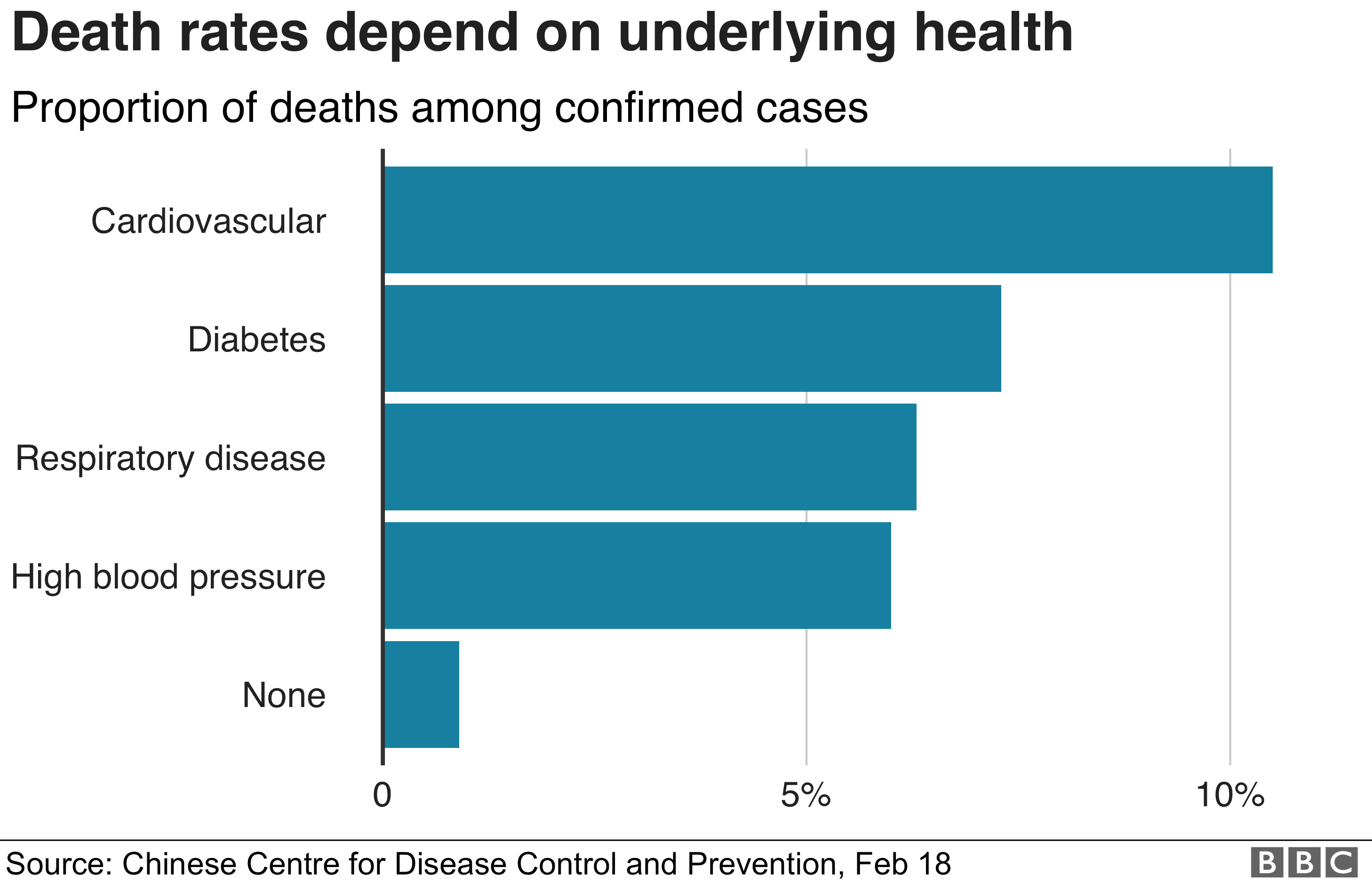 death rates depend on underlying health