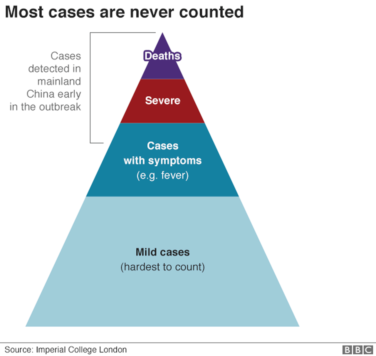 most cases are never counted