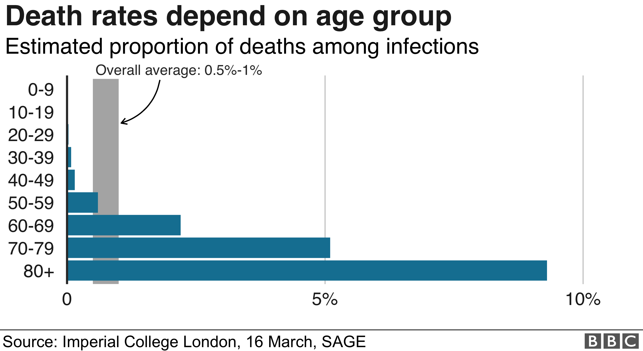 death rates depents on age group