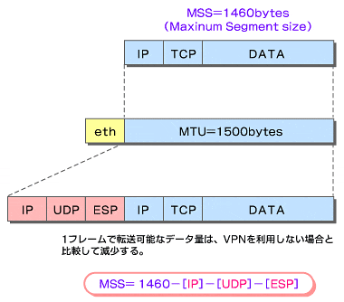 図3 IPSecVPNで意識すべきMTU