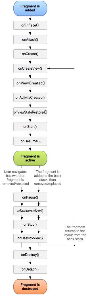 フラグメントのライフサイクル(詳細版) フラグメントのライフサイクル(詳細版)