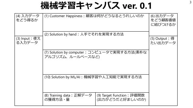 機械学習キャンバス