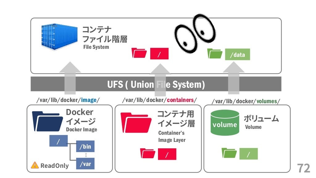 Docker データボリュームの構成