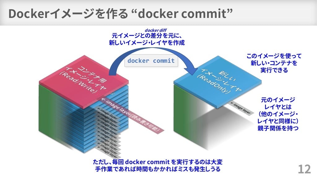 Dockerイメージを作る"docker commit"