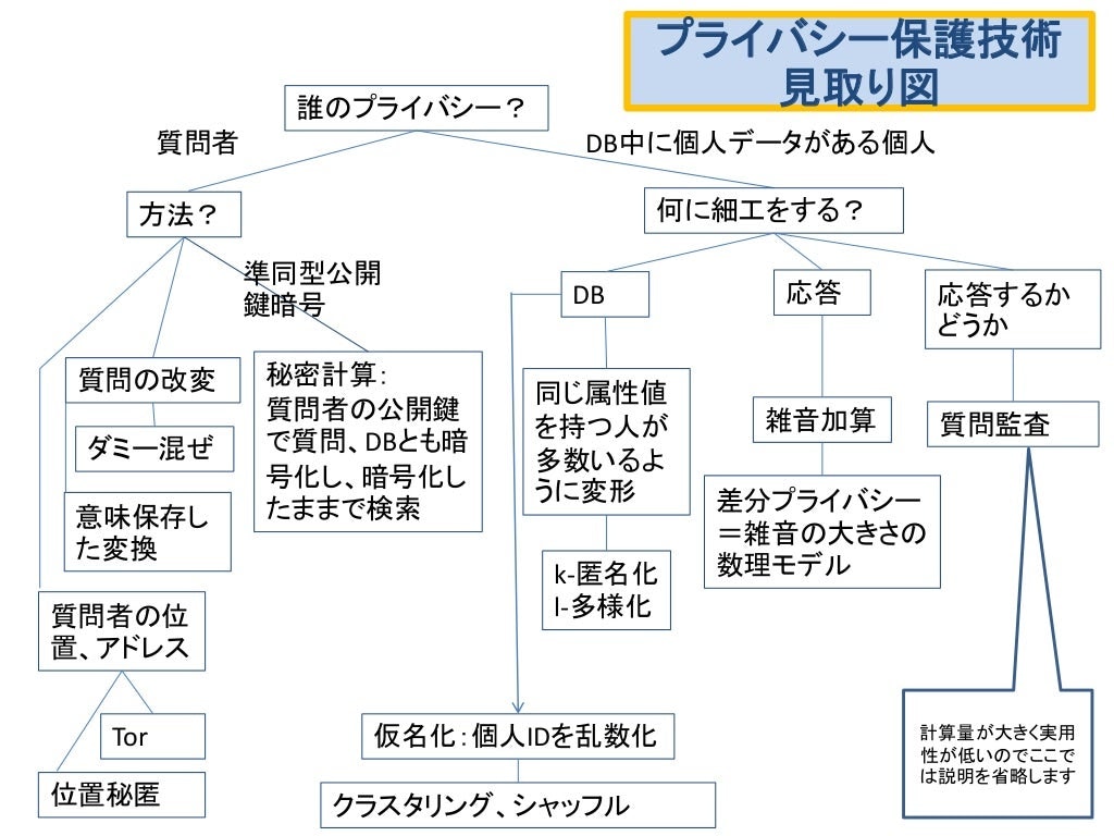 プライバシー保護見取り図