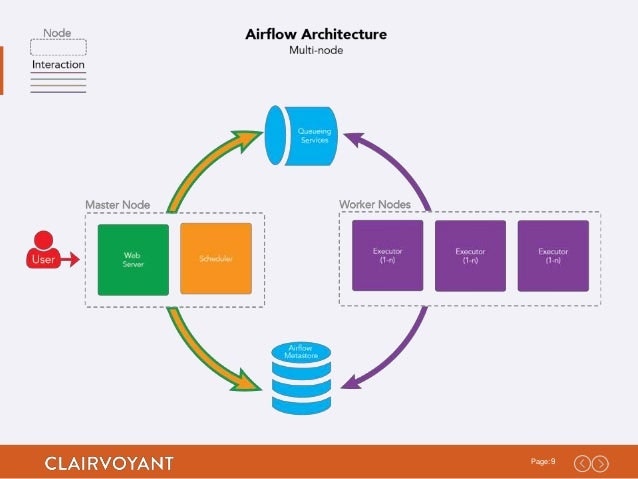 Import airflow. Архитектура Airflow. Apache Airflow схема. Airflow Apache ETL. Airflow структура.