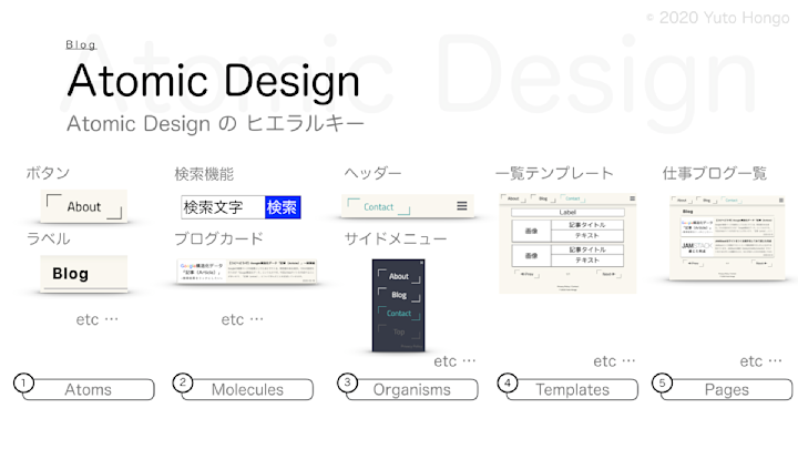 Introduce-atomic-design-as-refactoring-01