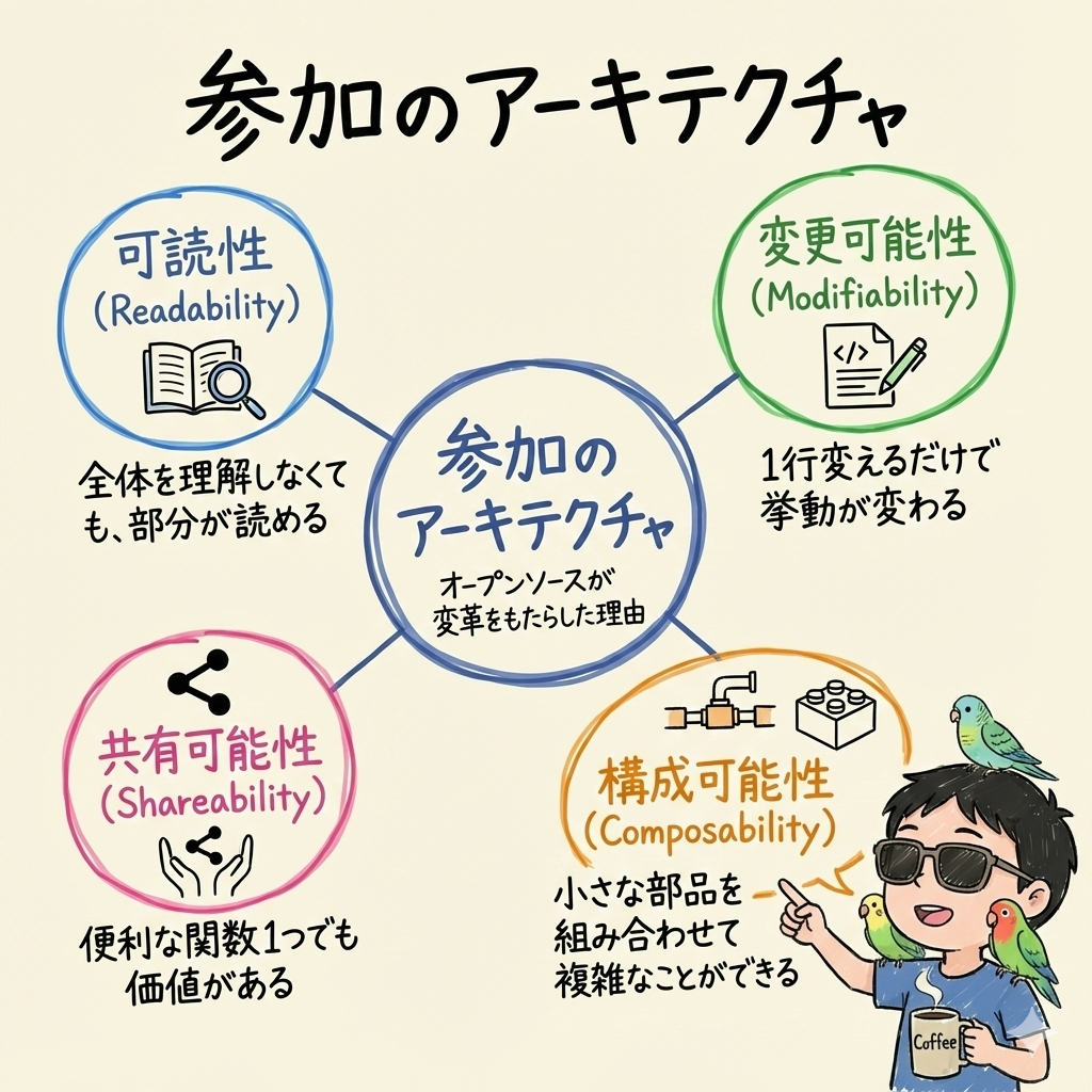 参加のアーキテクチャ