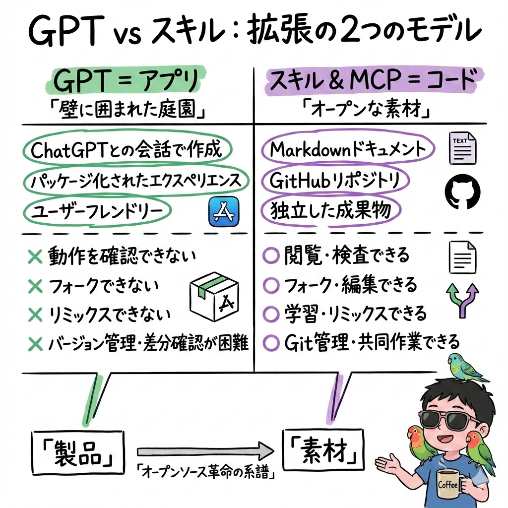 GPT vs スキル:拡張の2つのモデル