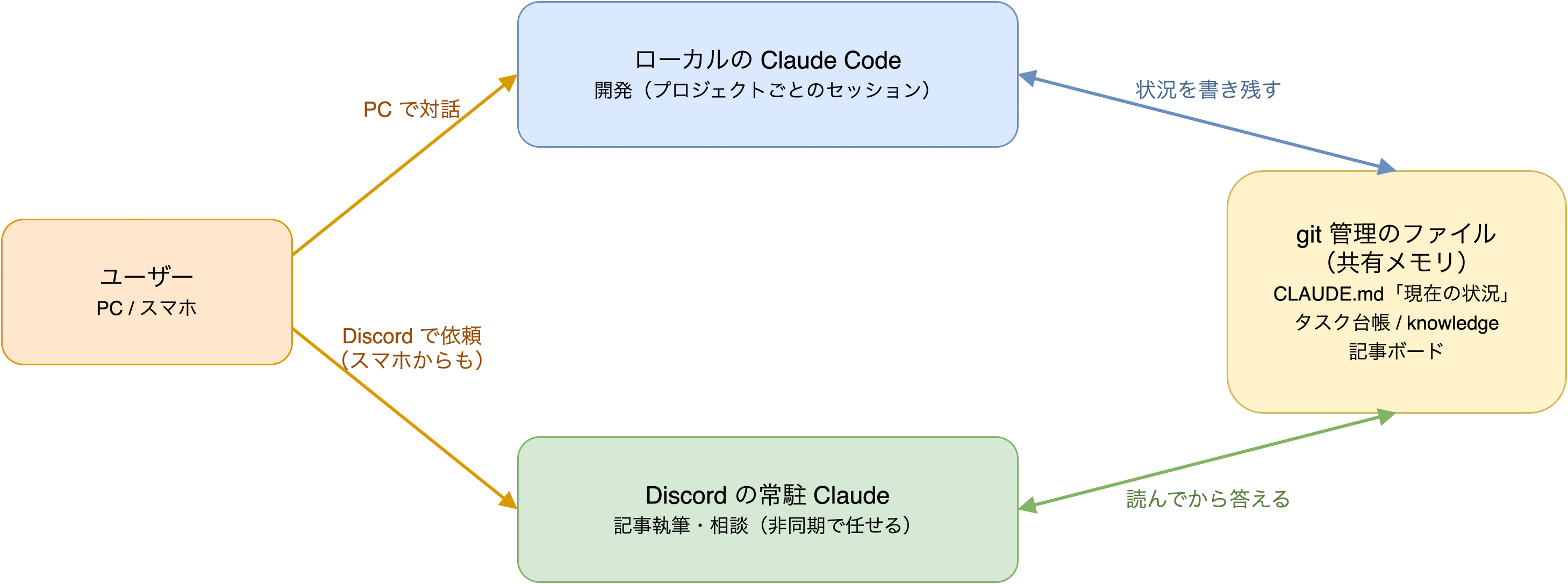 Claude Code運用の全体図