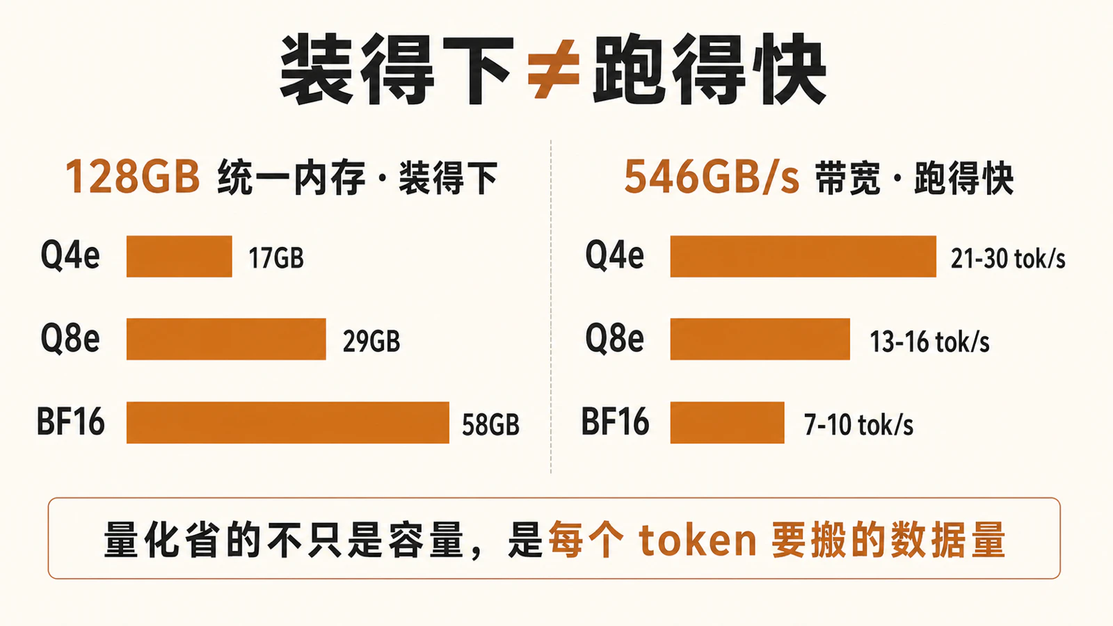 容量与带宽是两条独立约束,三档量化都装得进 128GB,但只有 Q4e 的解码速度撑得住多人共享