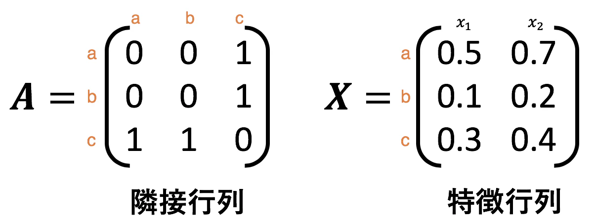 簡単なグラフの行列