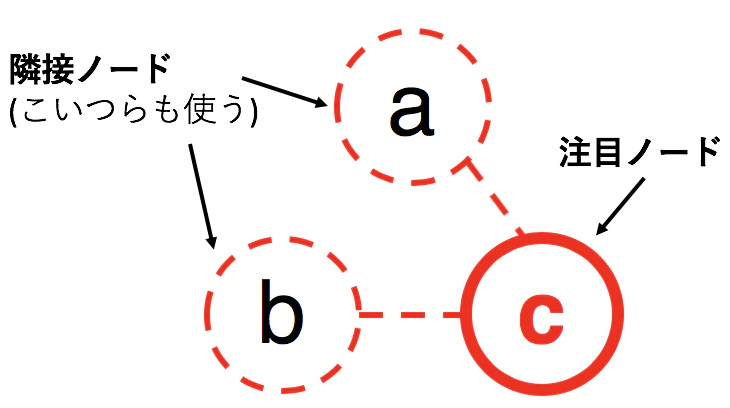 注目ノードと隣接ノード
