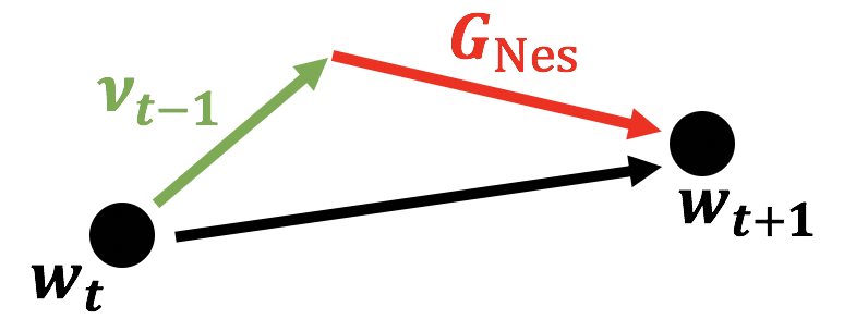 Nesterovの加速勾配法のベクトル図