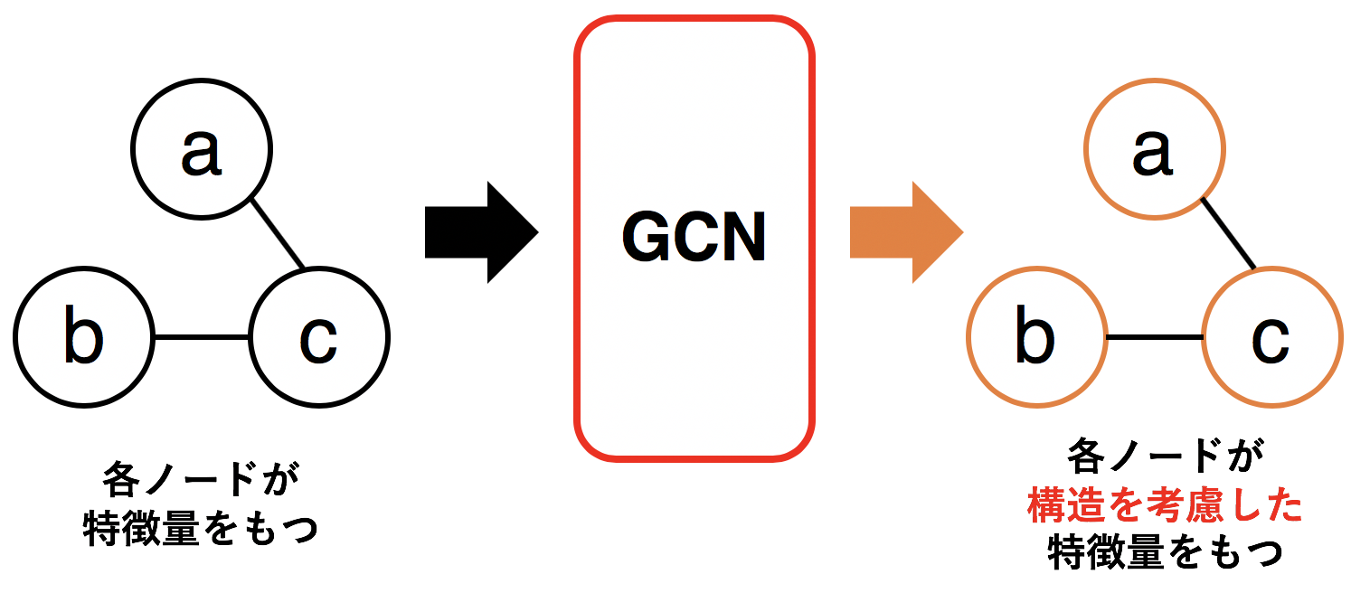 Pytorchで学ぶgraph Convolutional Networks Qiita Pytorchで学ぶgraph Convolutional Networks Qiita