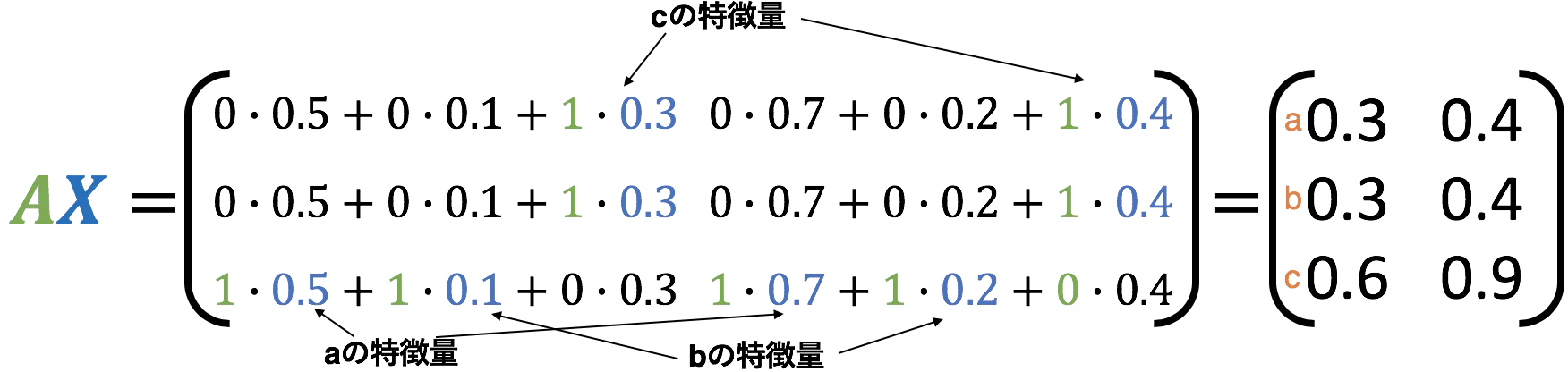 AXの計算結果