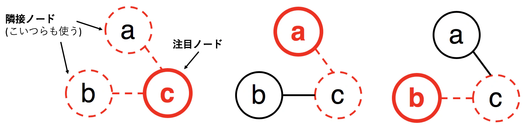 注目ノードと隣接ノードたち
