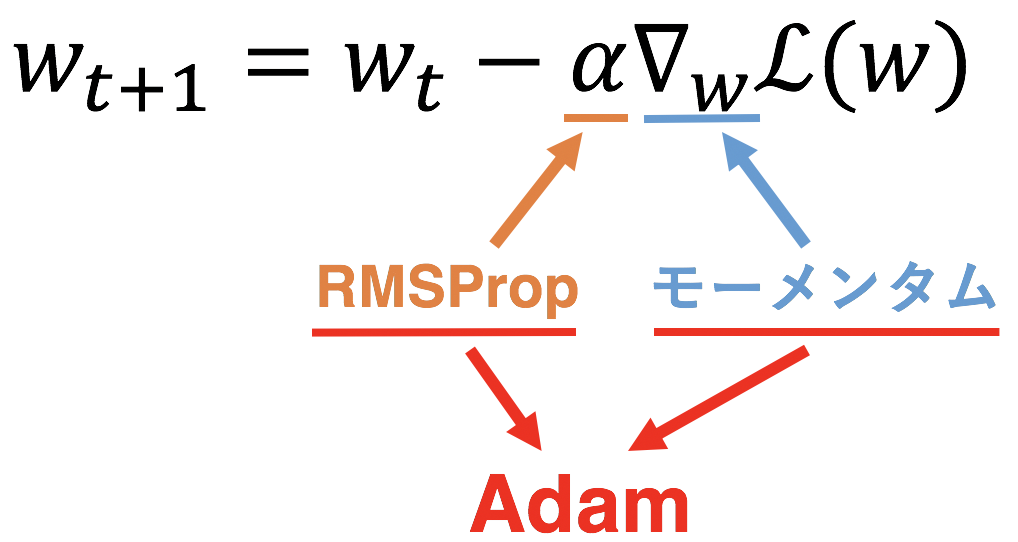 RMSProp+Momentum=Adam