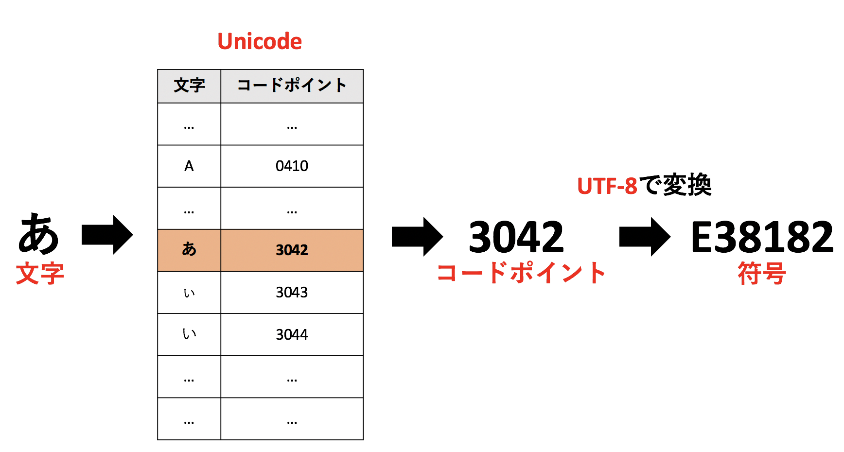UnicodeとUTF-8の概念図