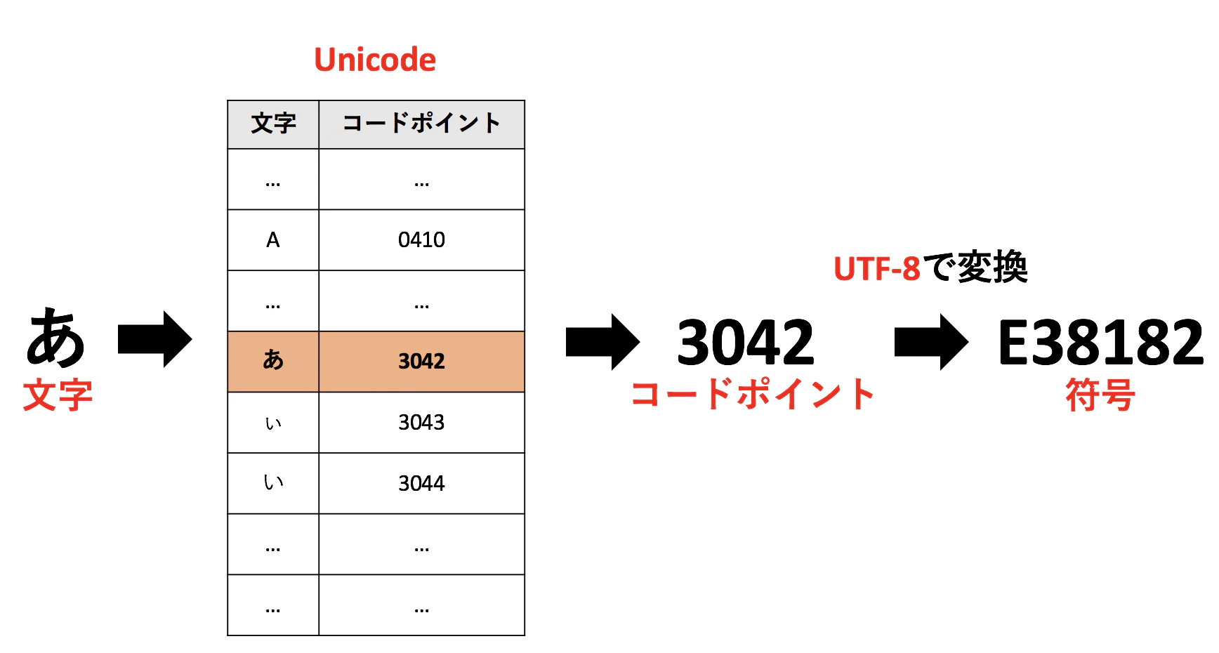 UnicodeとUTF-8の概念図