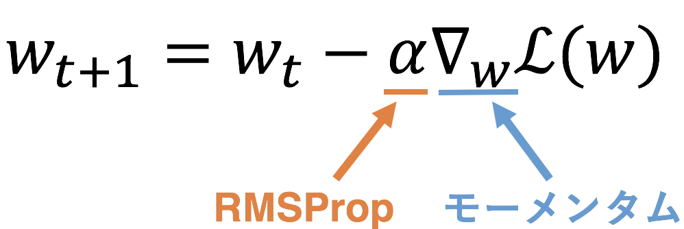 SGDの更新式とRMSProp, Momentumの関係