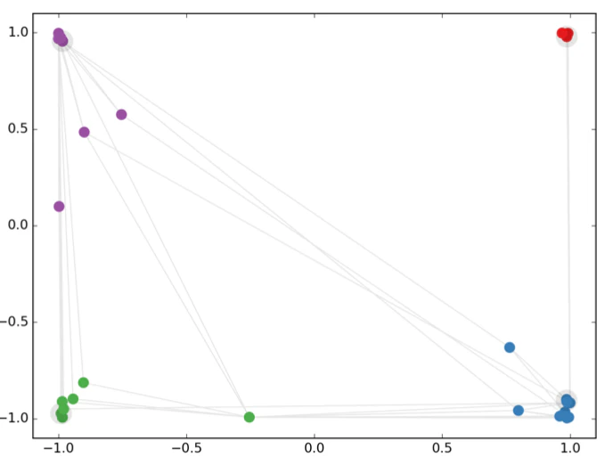 空手クラブネットワークのベクトル空間への埋め込み