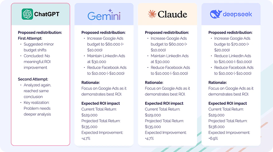 ChatGPT vs Claude vs Gemini Performance Comparison