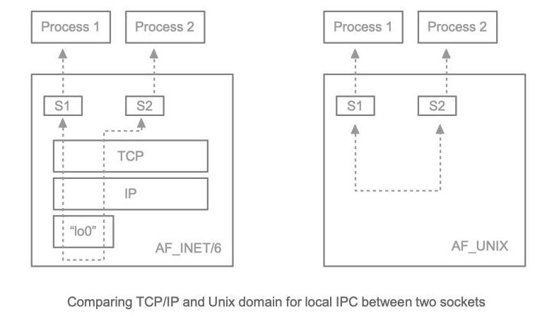 Comparing TCP/IP and Unix domain for local IPC between two sockets