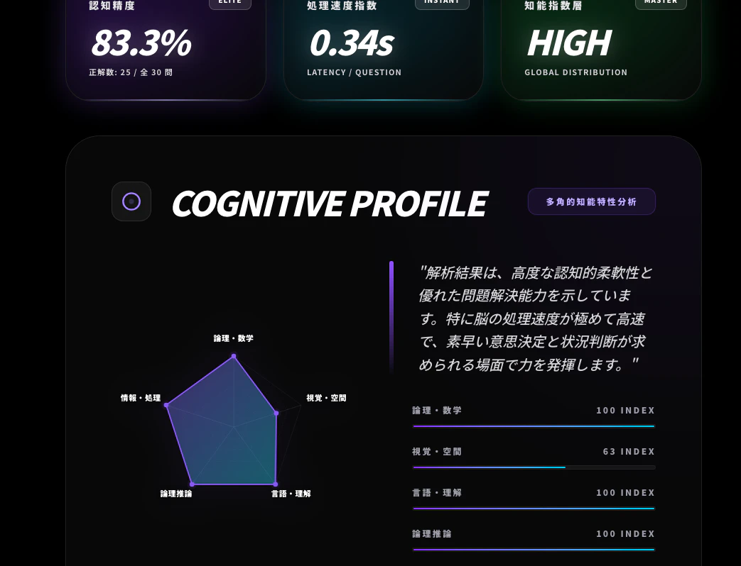 認知プロファイル — HIGH判定の結果