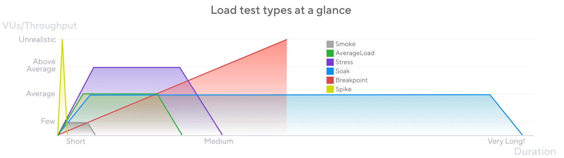 Load test types at glance