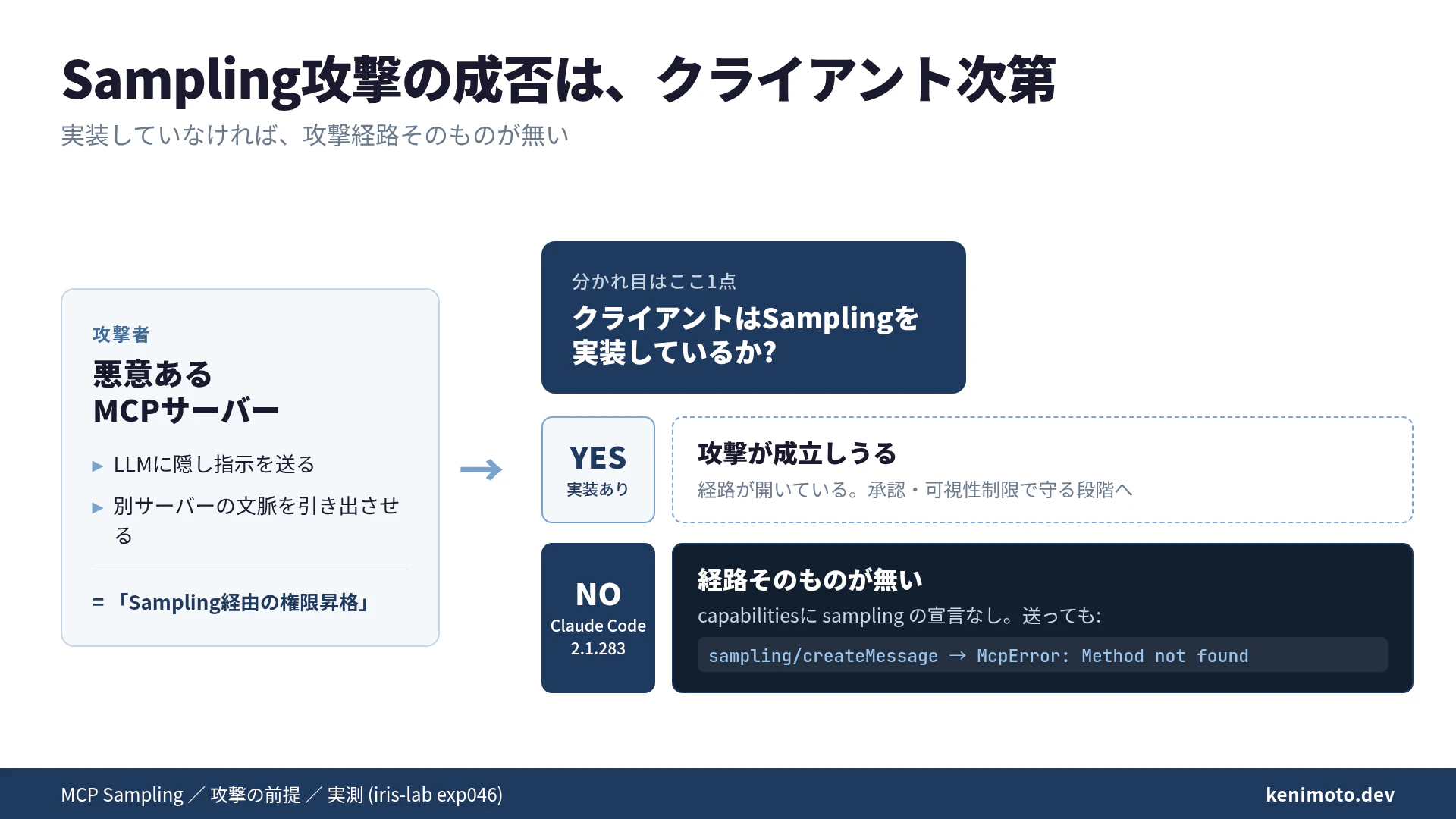 Sampling攻撃の成否は、クライアントがSamplingを実装しているかで決まる。Claude Code 2.1.283は未実装で、sampling/createMessageはMethod not foundで返る