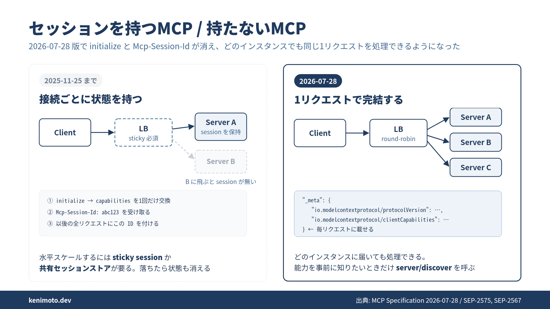 セッションを持つMCPと持たないMCPの比較。左は initialize でセッションIDを受け取り sticky なロードバランサで Server A に固定される。右は毎リクエストの _meta にバージョンと能力を載せ、どのサーバーでも処理できる