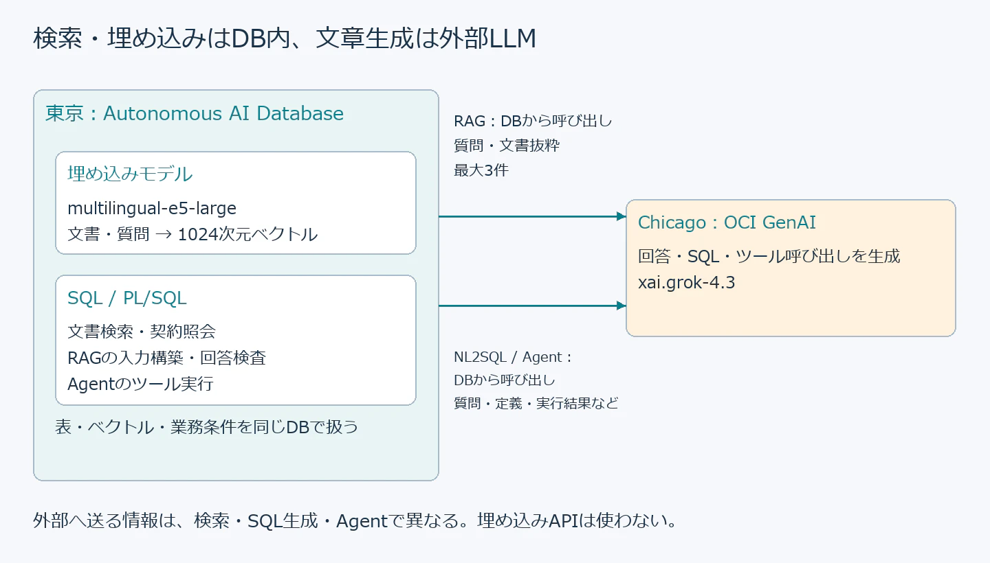 DB内の検索・推論と外部LLMへ渡す情報