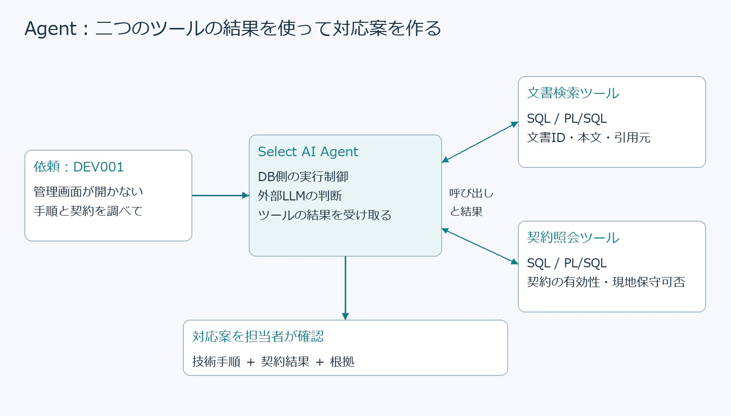 エージェントが文書検索と契約照会を呼び、結果から対応案を作る