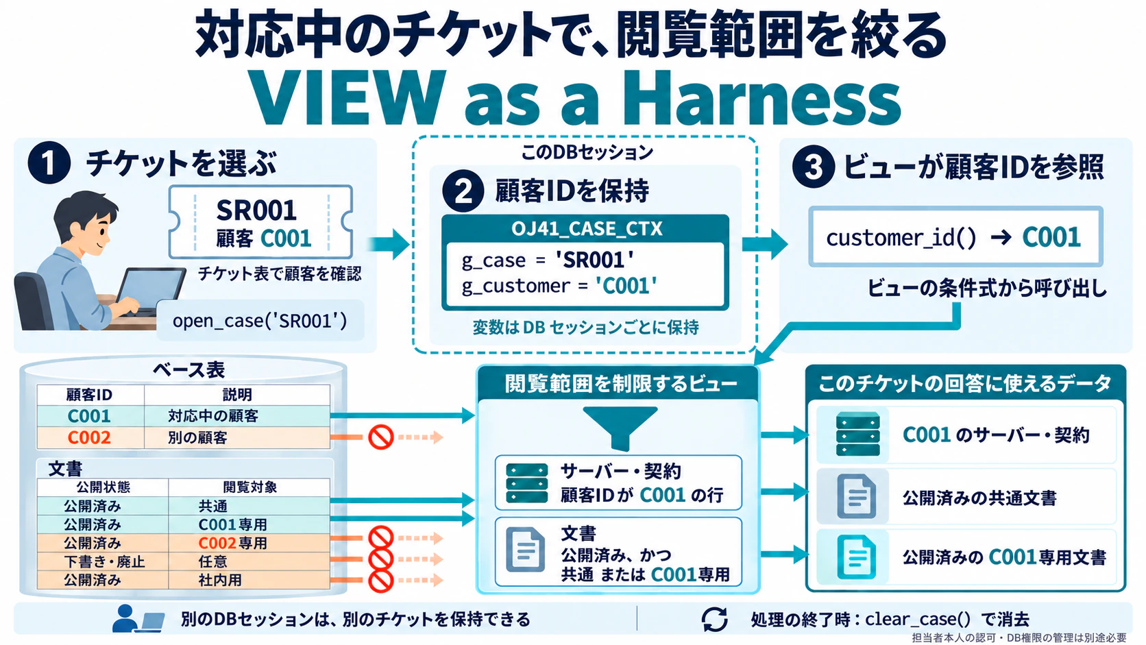 対応中のチケットの顧客IDをセッション内に保持し、ビューの条件式から参照して閲覧範囲を絞る