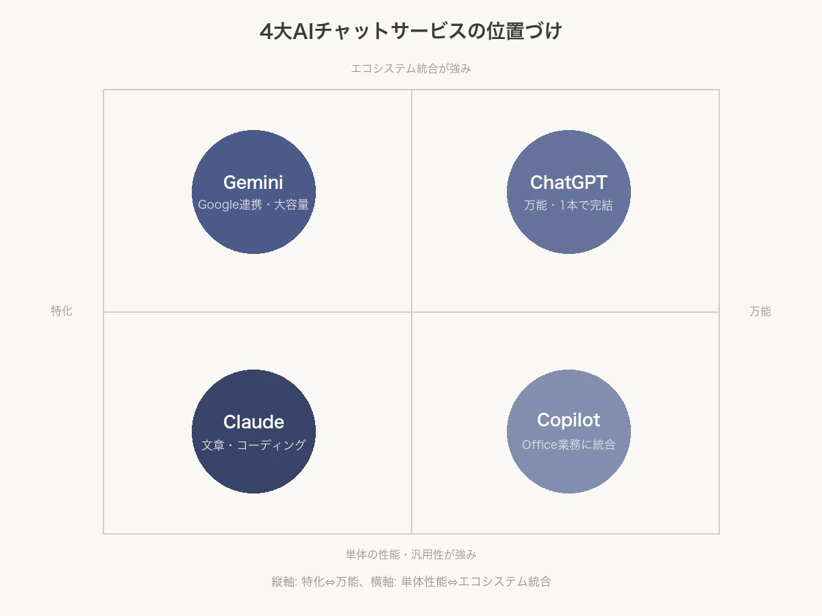 4大AIチャットサービスの位置づけ:縦軸は特化⇔万能、横軸は単体性能⇔エコシステム統合。ChatGPTは万能・1本で完結、Claudeは文章・コーディング、Geminiは Google連携・大容量、Copilotは Office業務に統合