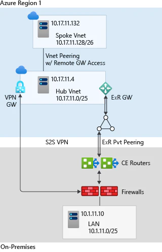 ExpressRoute Private Peering と S2S VPN が共存する Hub-Spoke 構成(出典: Microsoft Learn)