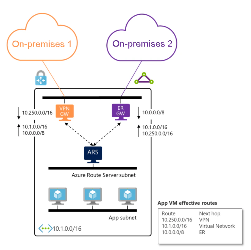 ExpressRoute と VPN Gateway が Azure Route Server を介してルートを交換する構成(出典: Microsoft Learn)