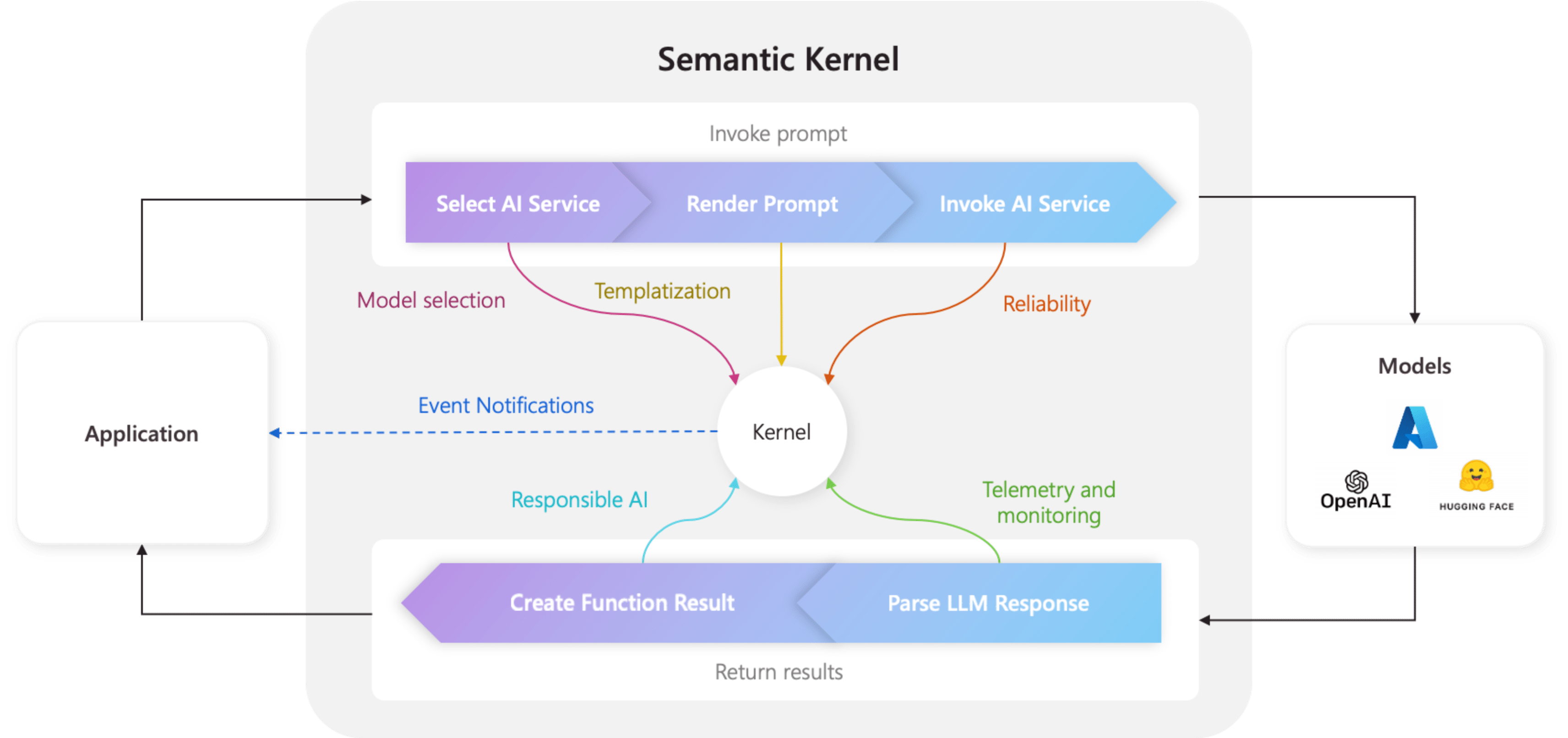 Understanding the kernel in Semantic Kernel