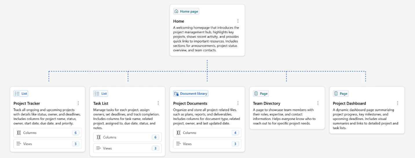 SharePointの「サイトをAIで作成」機能で提案されたサイト構成(ページ・リスト・ライブラリ)の可視化画面
