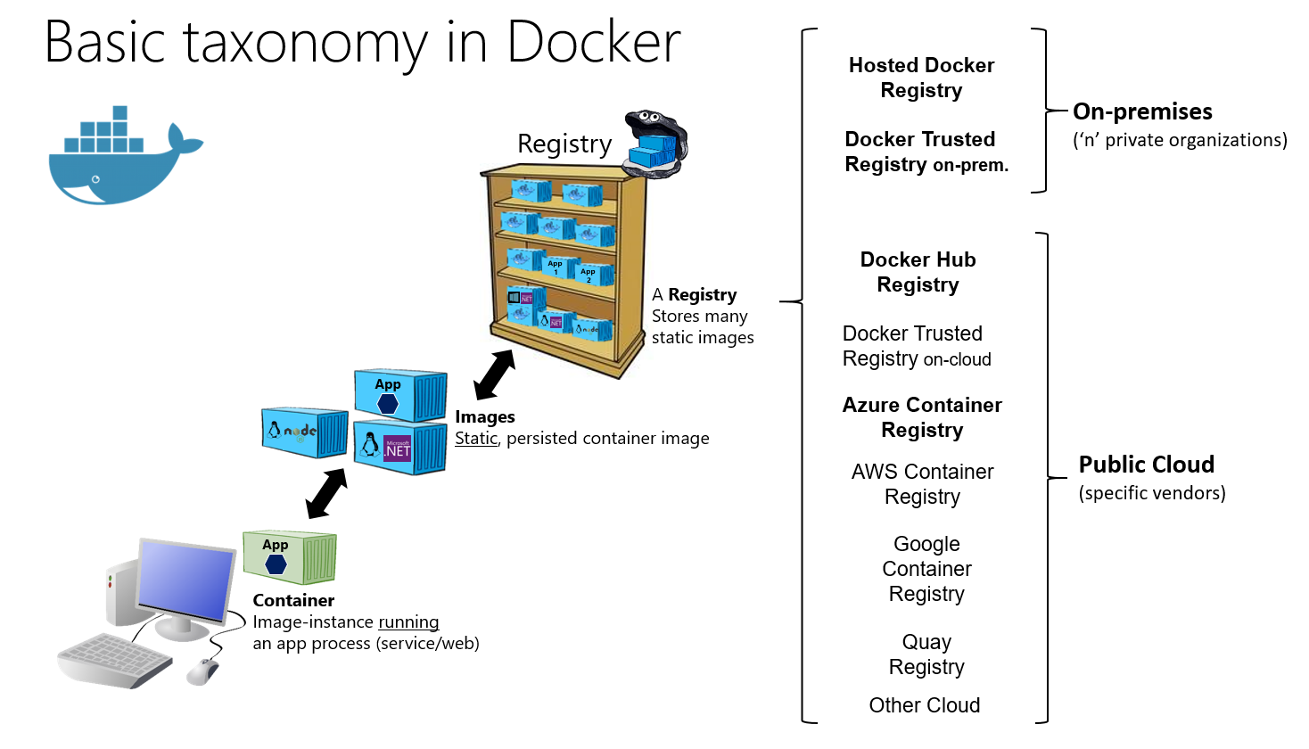 Dockerのアーキテクチャ