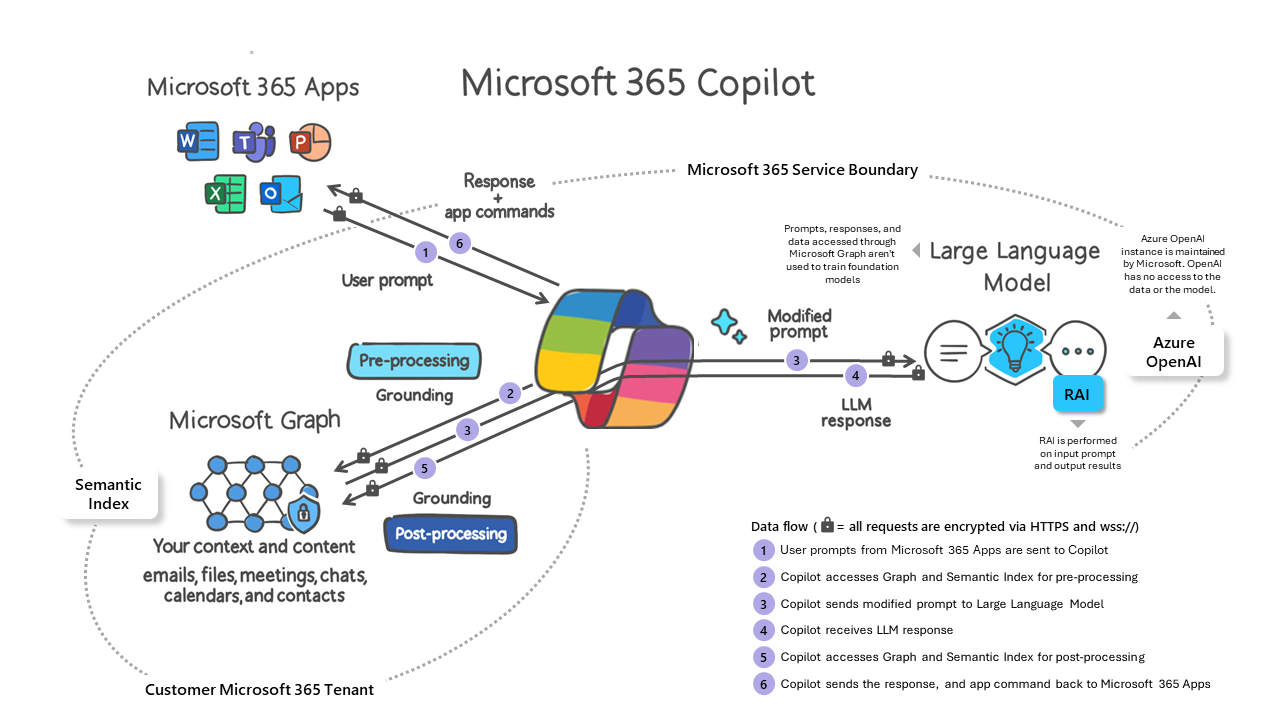 Copilot for Microsoft 365 アーキテクチャー図