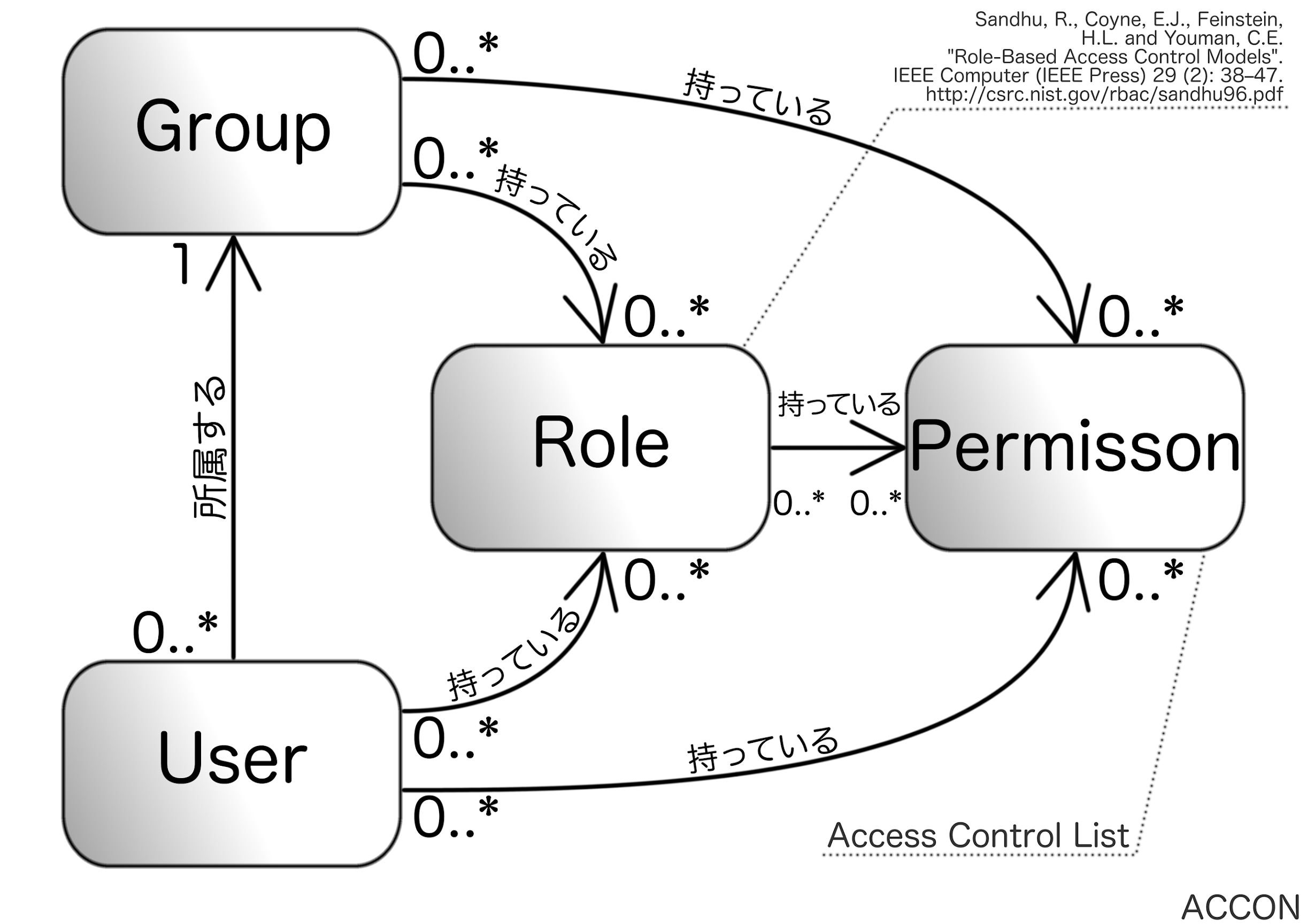 アクセス制御概念モデル