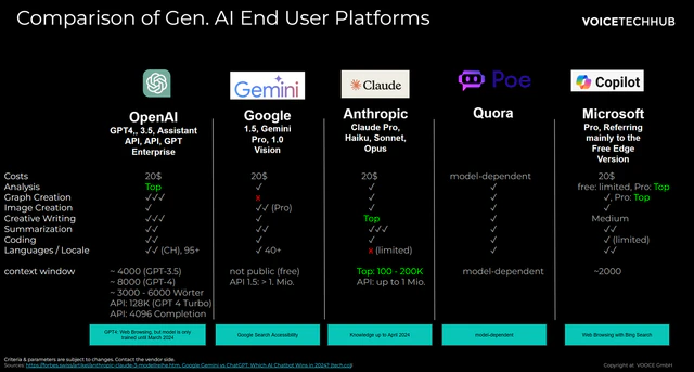 AI Assistants Comparison Overview
